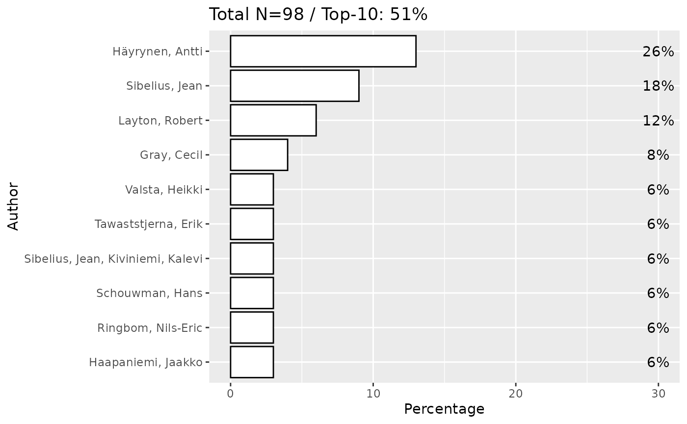 author_distribution