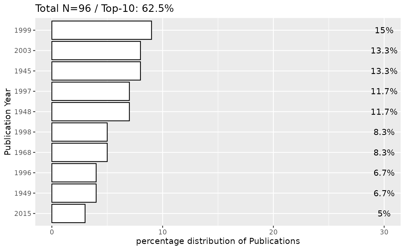 year_distribution