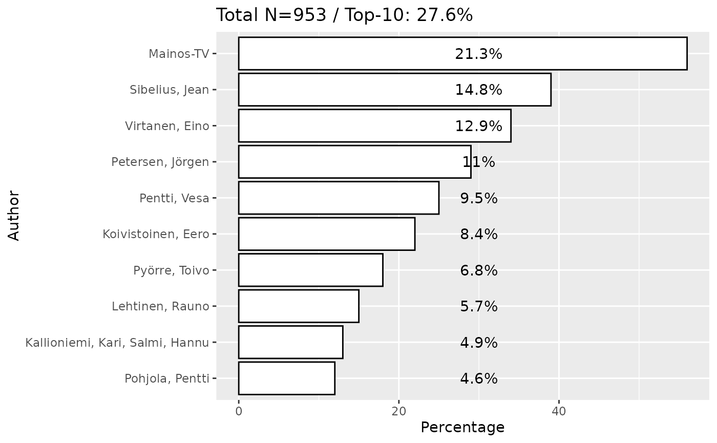 viola author distribution